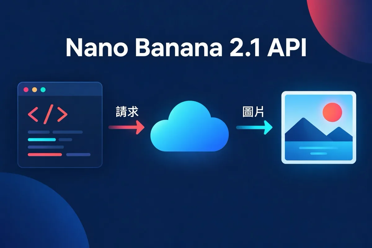 Nano Banana 2.1 API 概念圖：應用程式傳送提示詞與參考圖片至圖片模型 API，再接收生成圖片