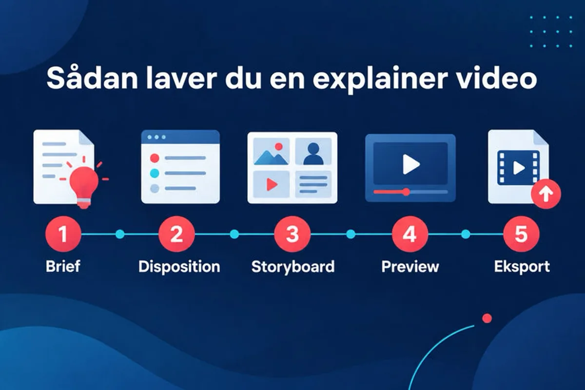 En femtrinsproces til at lave en explainer video: vælg et emne, gennemgå dispositionen, rediger storyboardet, indstil stemme og format, og se derefter preview og eksportér.