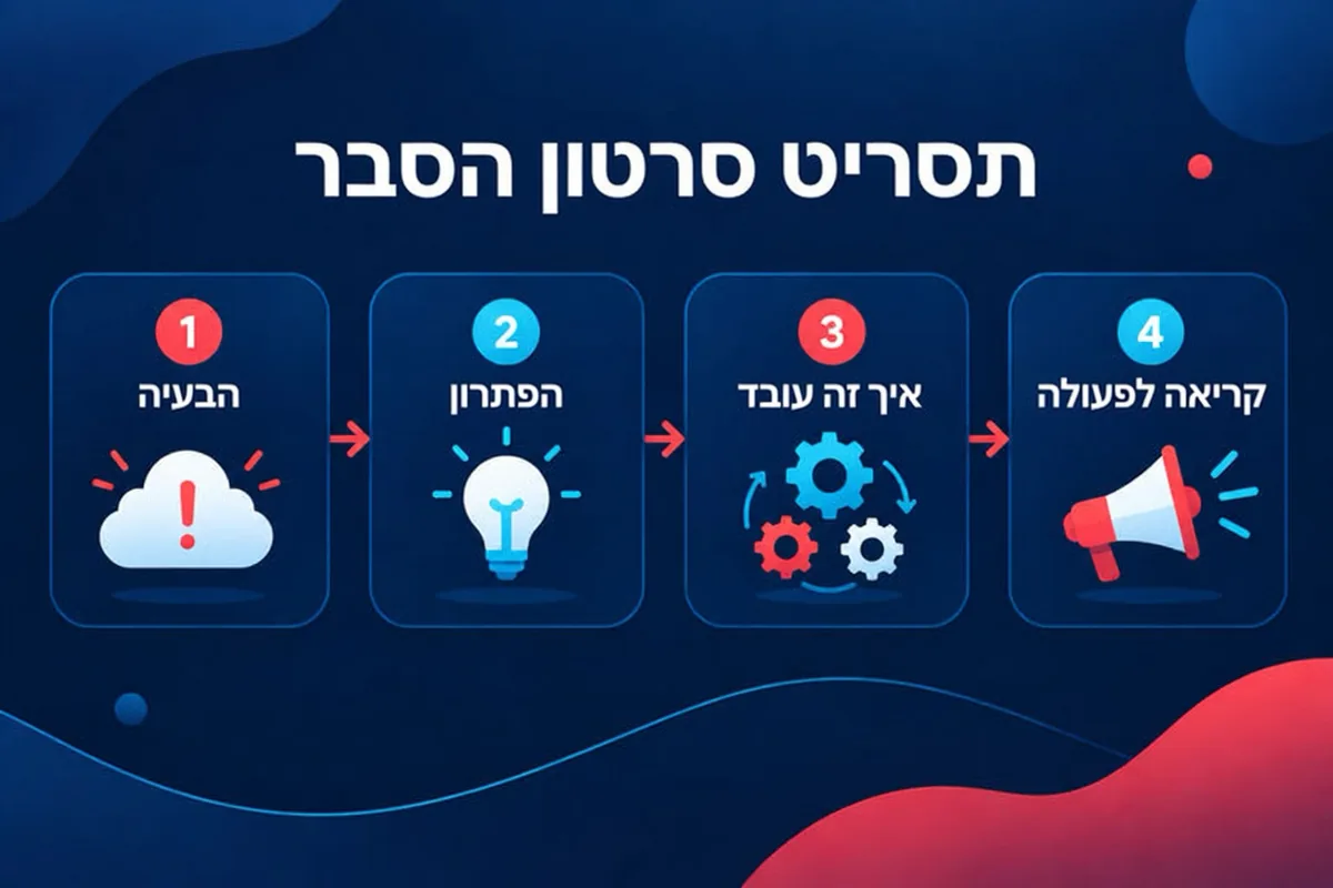 מבנה תסריט של סרטון הסבר בן ארבעה חלקים: הבעיה, הפתרון, איך זה עובד והקריאה לפעולה.