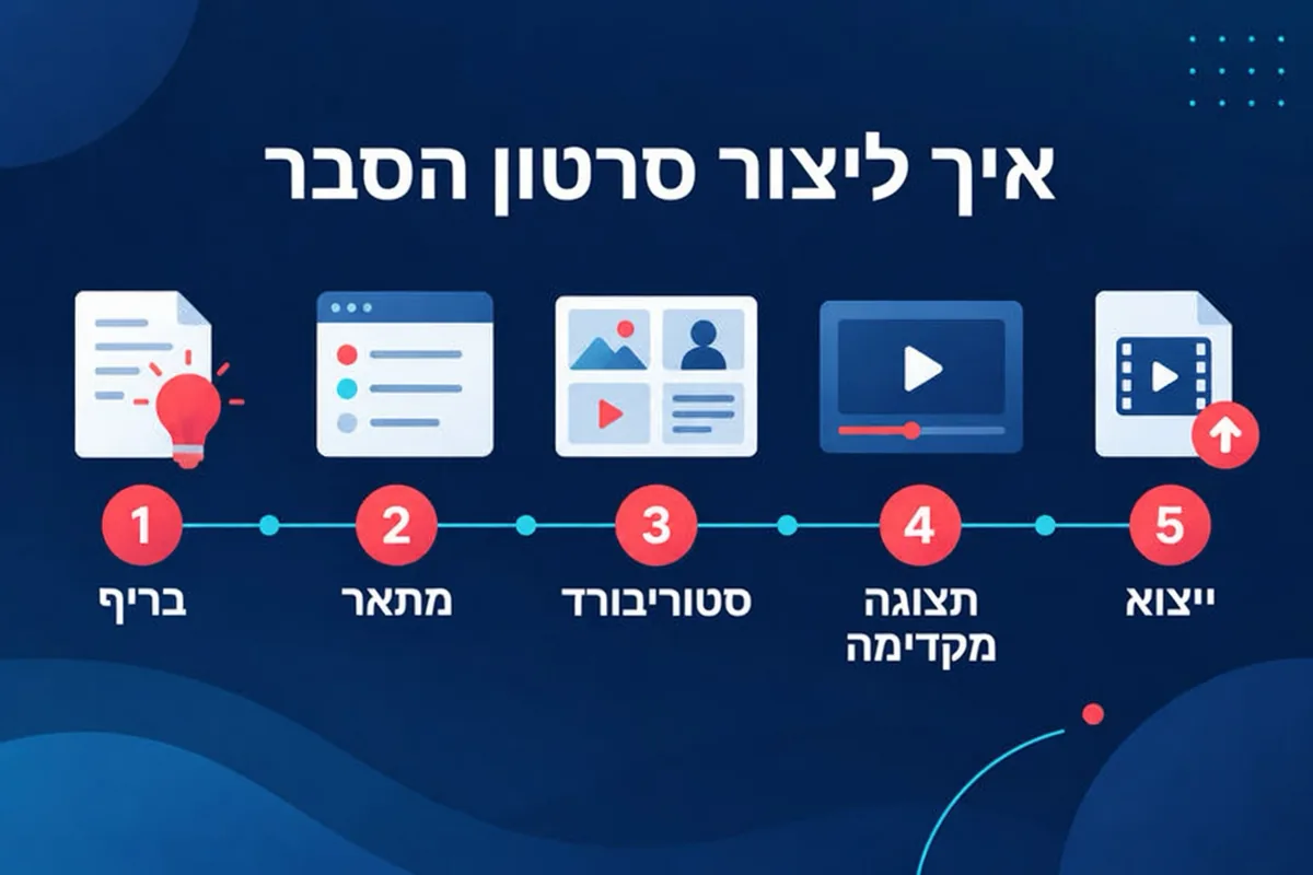 תהליך בן חמישה שלבים ליצירת סרטון הסבר: בחרו נושא, בדקו את המתאר, ערכו את הסטוריבורד, הגדירו קול ופורמט, ואז תצוגה מקדימה וייצוא.