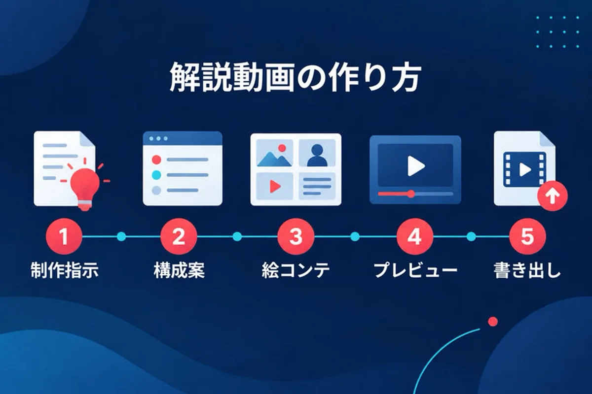 解説動画を作る 5 つの手順です。テーマを決め、構成案を確認し、絵コンテを修正し、音声と形式を設定した後、プレビューして書き出します。