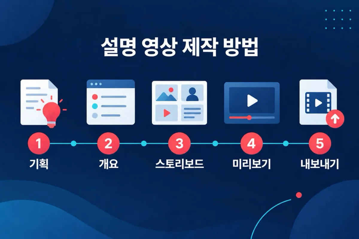 주제 선택, 개요 검토, 스토리보드 수정, 음성과 형식 설정, 미리보기 및 내보내기로 이어지는 설명 영상 제작의 다섯 단계입니다.