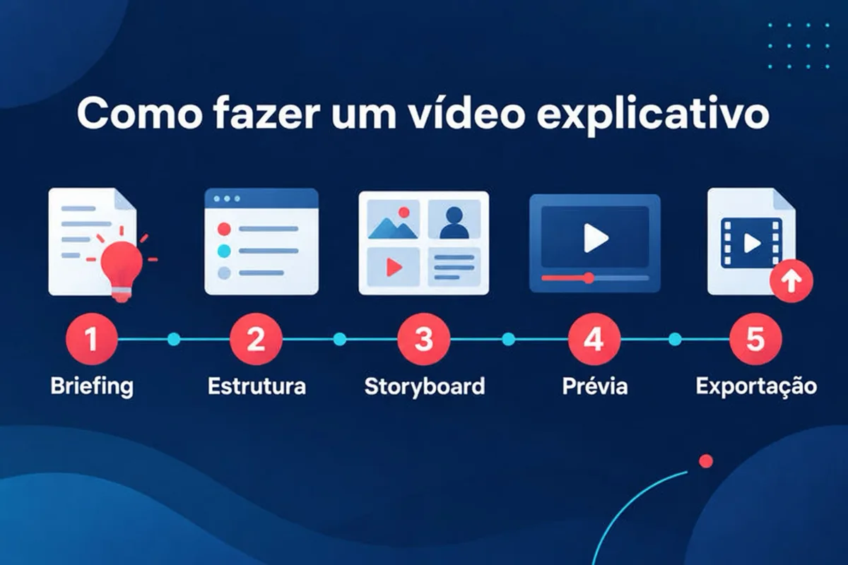 Cinco etapas para fazer um vídeo explicativo: escolher um tema, revisar a estrutura, ajustar o storyboard, definir voz e formato e, por fim, conferir a prévia e exportar.