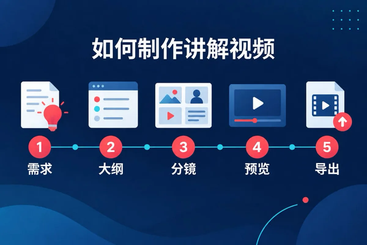 制作 explainer video 的五个步骤：选择主题、检查大纲、修改分镜、设置声音和画幅，最后预览并导出。
