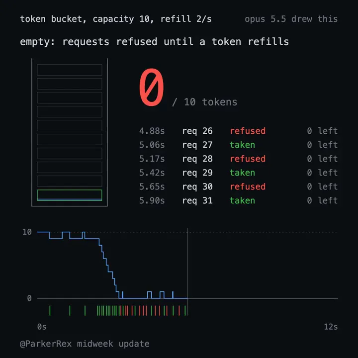 Contoh Discrete Buffer Dashboard Explainer (Deterministic Canvas)