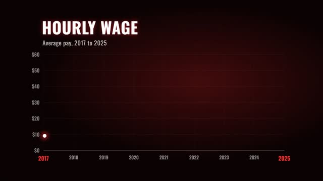 Exponential growth chart